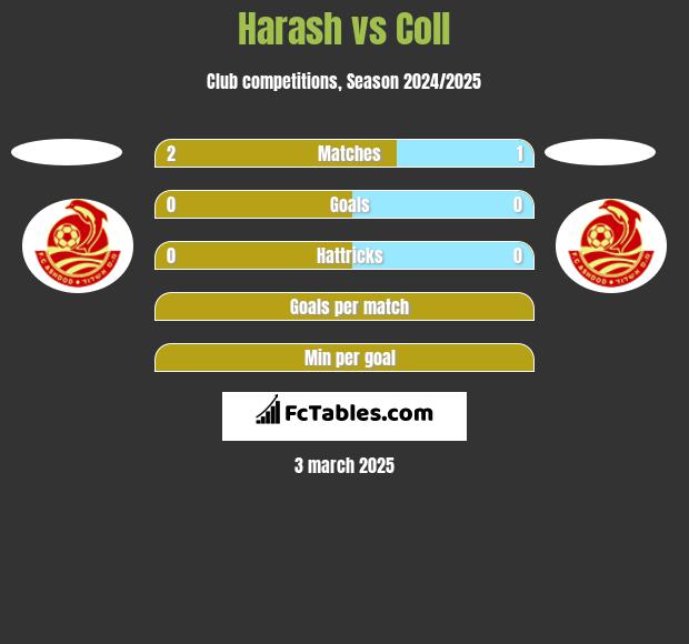 Harash vs Coll h2h player stats