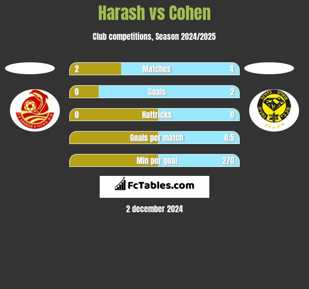 Harash vs Cohen h2h player stats