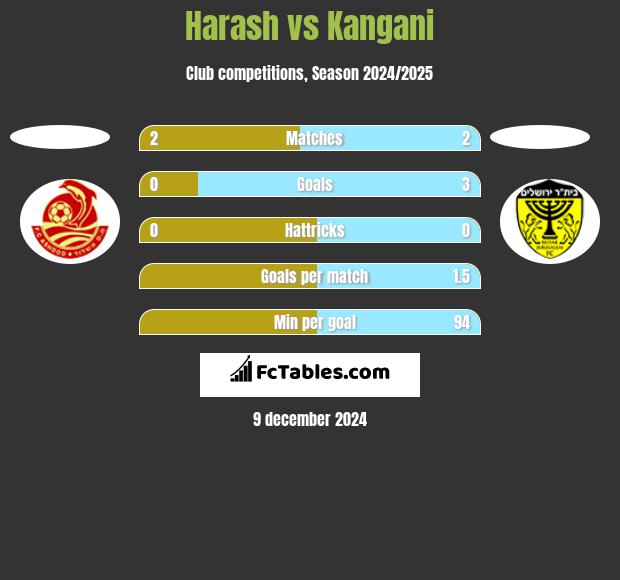 Harash vs Kangani h2h player stats