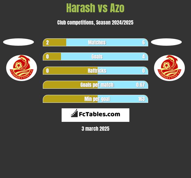 Harash vs Azo h2h player stats