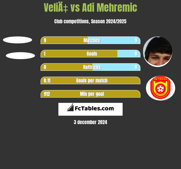 VeliÄ‡ vs Adi Mehremic h2h player stats