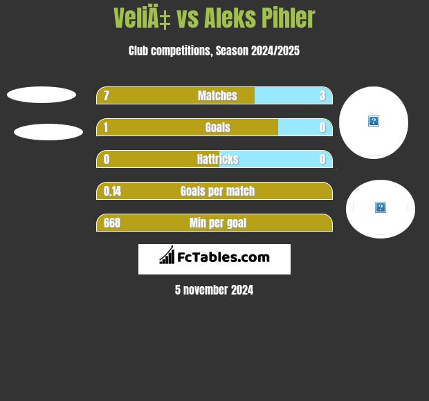 VeliÄ‡ vs Aleks Pihler h2h player stats