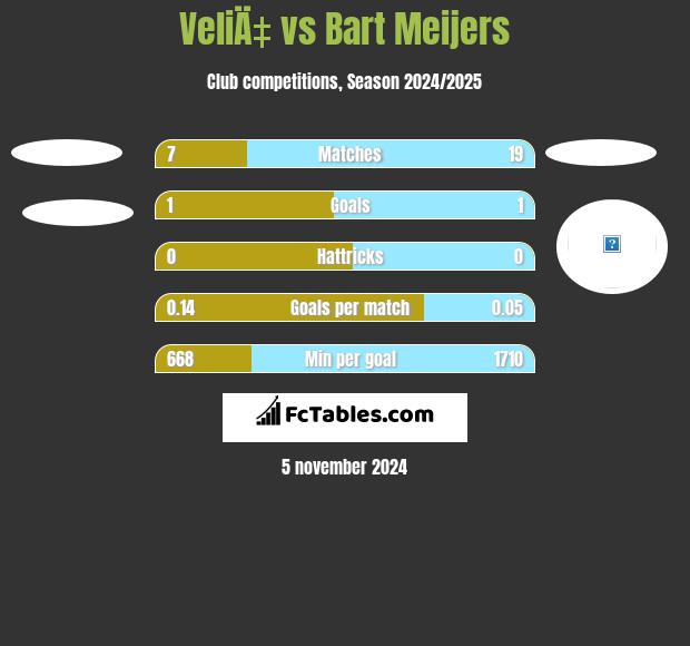 VeliÄ‡ vs Bart Meijers h2h player stats