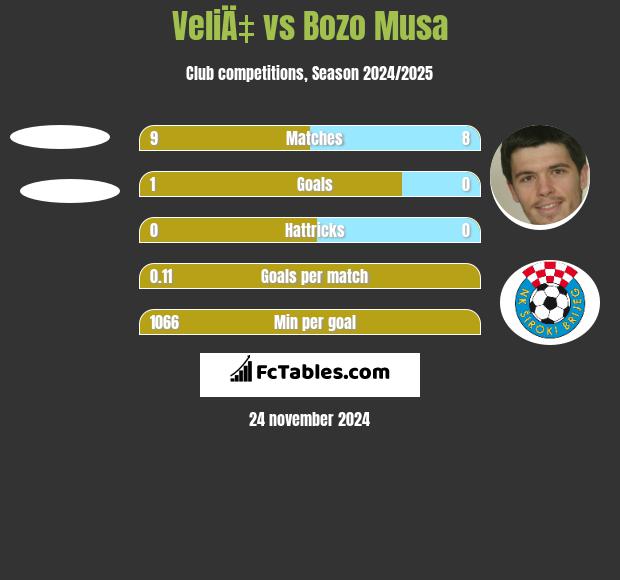 VeliÄ‡ vs Bozo Musa h2h player stats