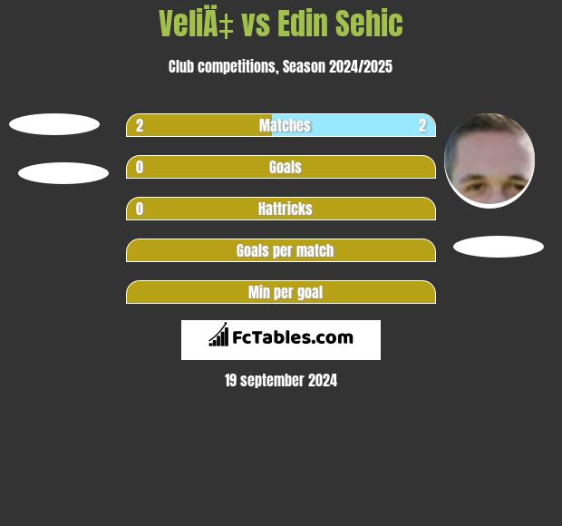 VeliÄ‡ vs Edin Sehic h2h player stats