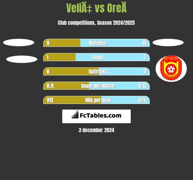 VeliÄ‡ vs OreÄ h2h player stats