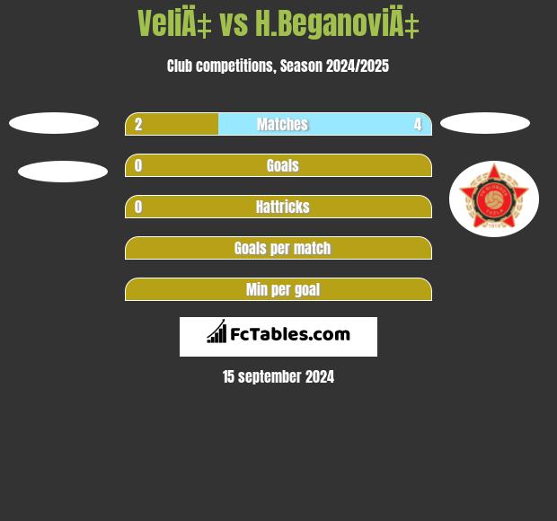 VeliÄ‡ vs H.BeganoviÄ‡ h2h player stats