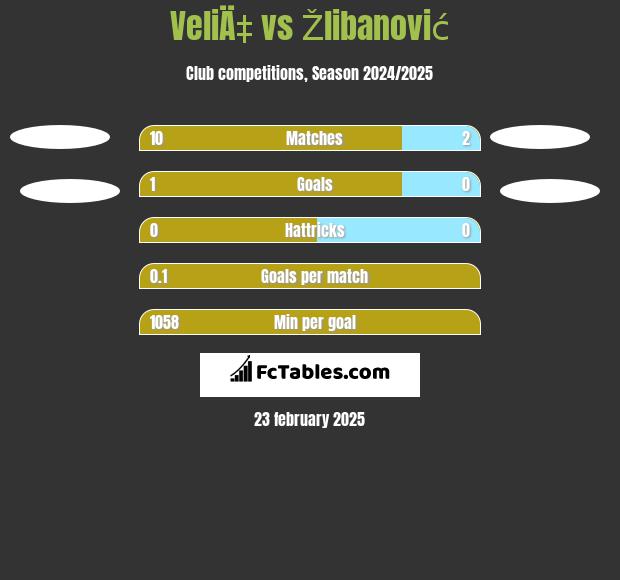 VeliÄ‡ vs Žlibanović h2h player stats