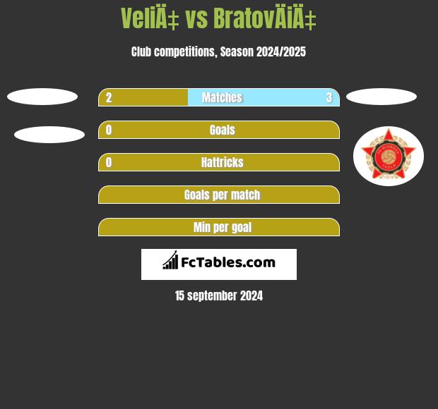 VeliÄ‡ vs BratovÄiÄ‡ h2h player stats