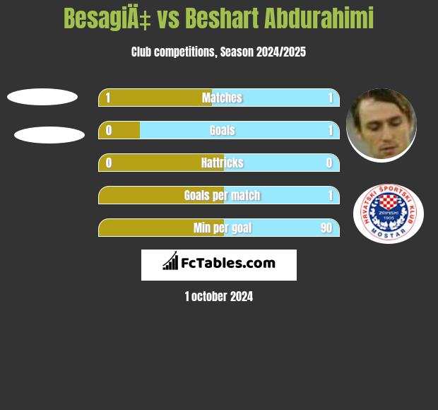 BesagiÄ‡ vs Beshart Abdurahimi h2h player stats