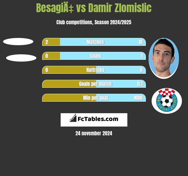 BesagiÄ‡ vs Damir Zlomislic h2h player stats