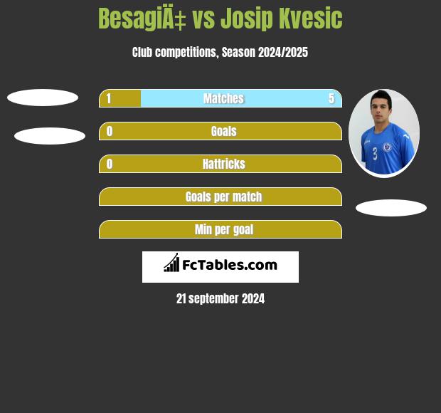 BesagiÄ‡ vs Josip Kvesic h2h player stats