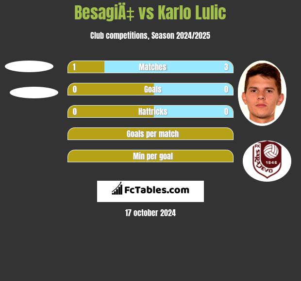 BesagiÄ‡ vs Karlo Lulic h2h player stats