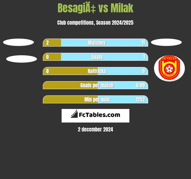 BesagiÄ‡ vs Milak h2h player stats