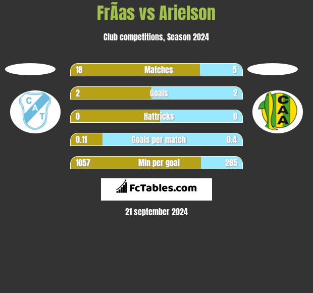 FrÃ­as vs Arielson h2h player stats