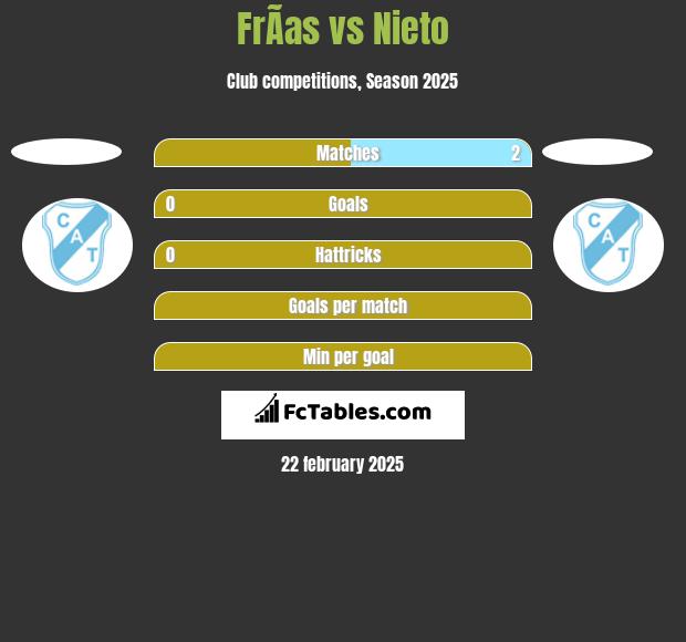 FrÃ­as vs Nieto h2h player stats