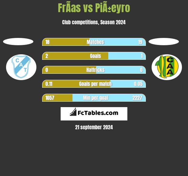 FrÃ­as vs PiÃ±eyro h2h player stats