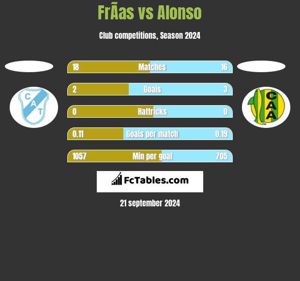 FrÃ­as vs Alonso h2h player stats