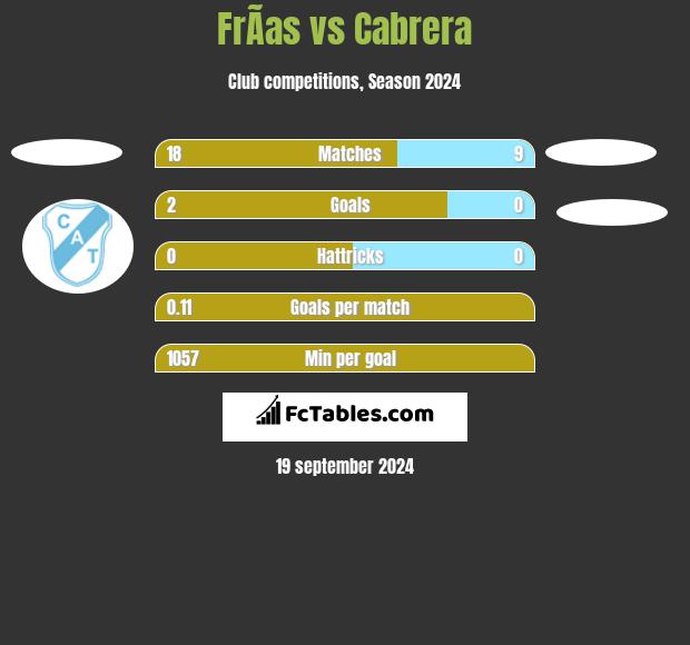 FrÃ­as vs Cabrera h2h player stats