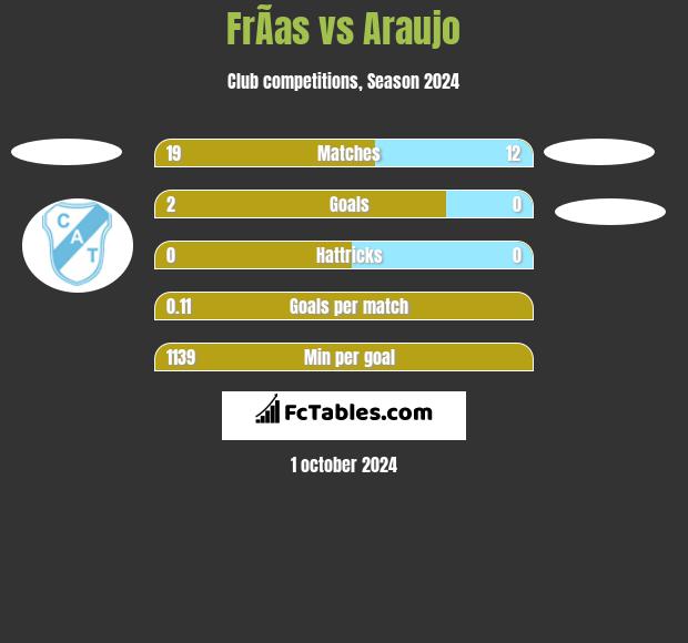 FrÃ­as vs Araujo h2h player stats