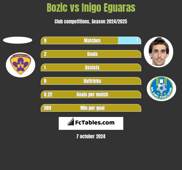 Bozic vs Inigo Eguaras h2h player stats