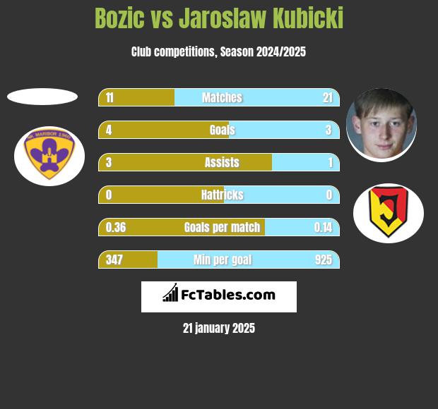 Bozic vs Jarosław Kubicki h2h player stats