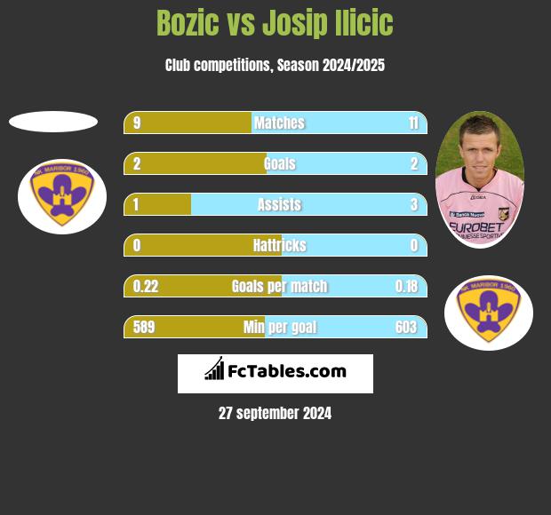 Bozic vs Josip Ilicic h2h player stats