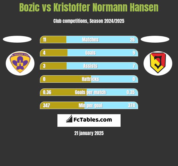 Bozic vs Kristoffer Normann Hansen h2h player stats