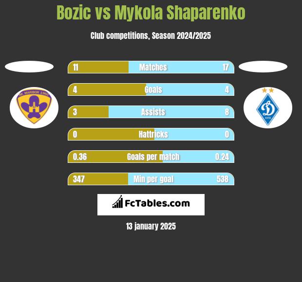 Bozic vs Mykola Shaparenko h2h player stats