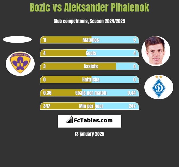 Bozic vs Aleksander Pihalenok h2h player stats