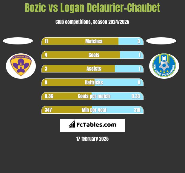 Bozic vs Logan Delaurier-Chaubet h2h player stats