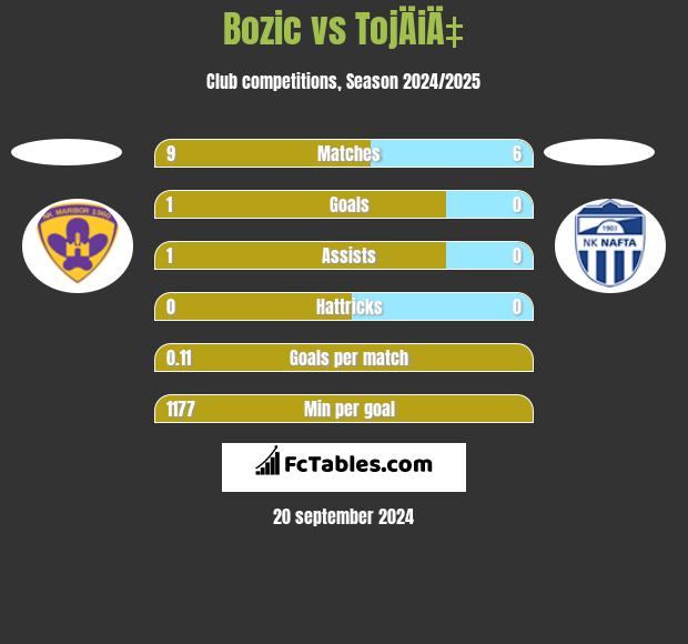 Bozic vs TojÄiÄ‡ h2h player stats