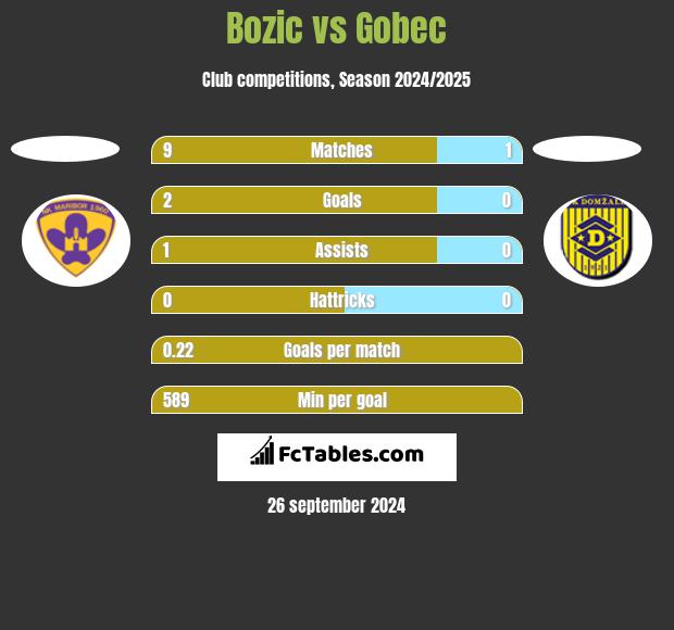 Bozic vs Gobec h2h player stats