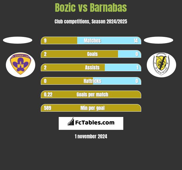 Bozic vs Barnabas h2h player stats