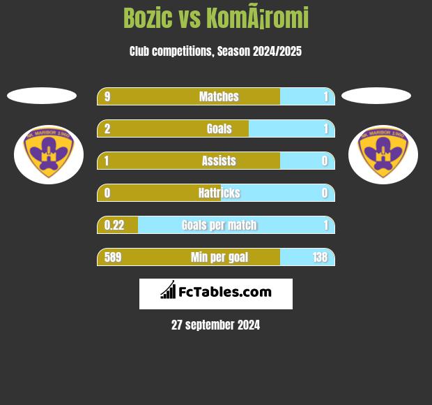 Bozic vs KomÃ¡romi h2h player stats