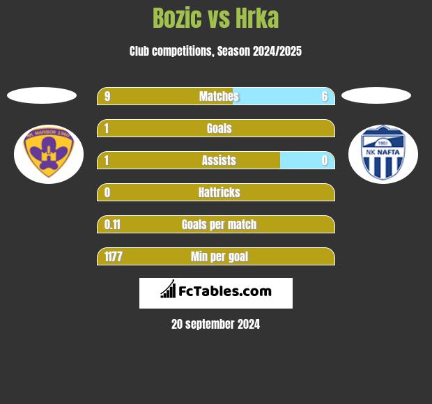 Bozic vs Hrka h2h player stats