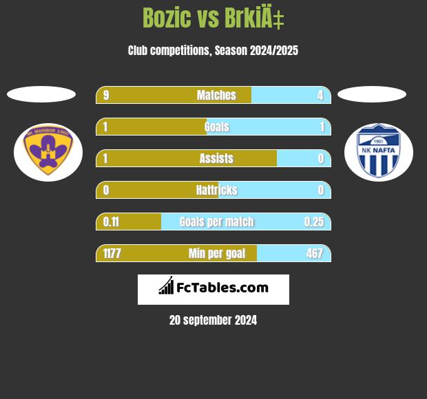 Bozic vs BrkiÄ‡ h2h player stats