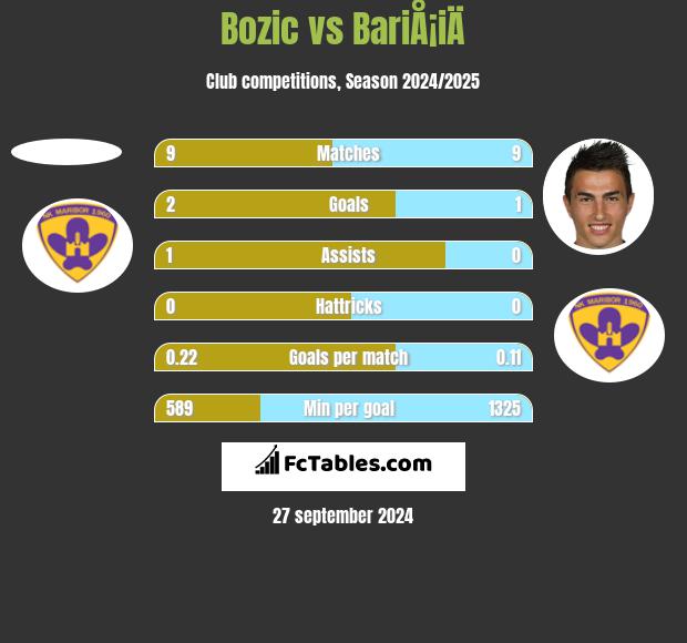 Bozic vs BariÅ¡iÄ h2h player stats