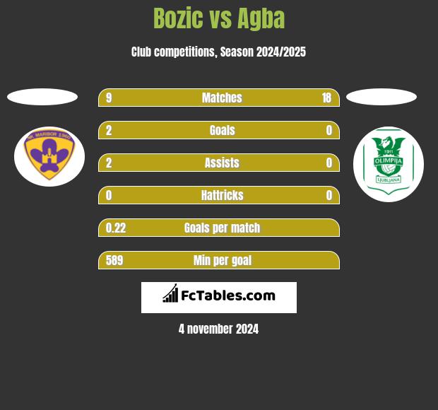 Bozic vs Agba h2h player stats