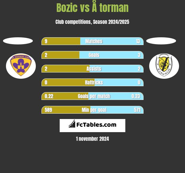 Bozic vs Å torman h2h player stats