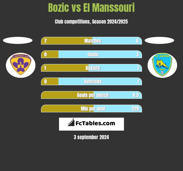 Bozic vs El Manssouri h2h player stats