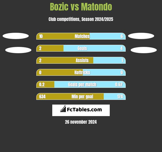 Bozic vs Matondo h2h player stats