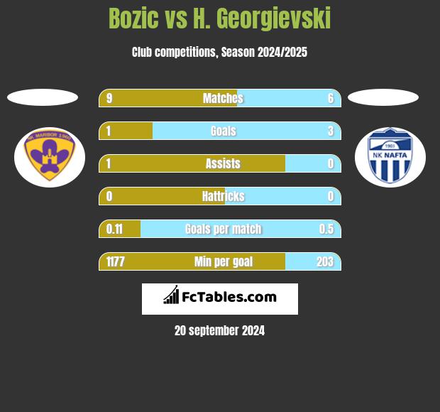 Bozic vs H. Georgievski h2h player stats