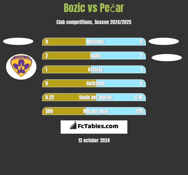 Bozic vs Pečar h2h player stats