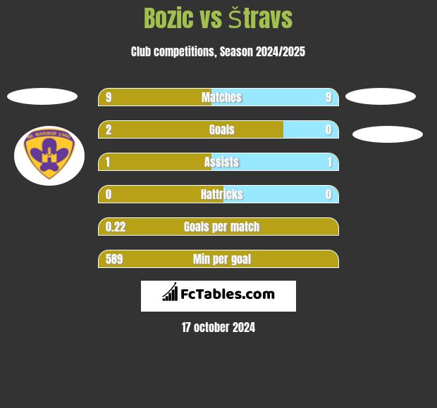 Bozic vs Štravs h2h player stats