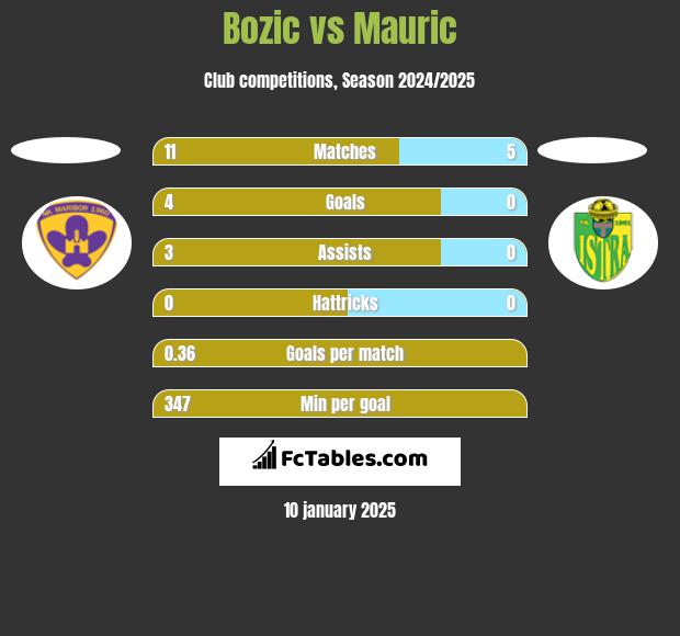 Bozic vs Mauric h2h player stats