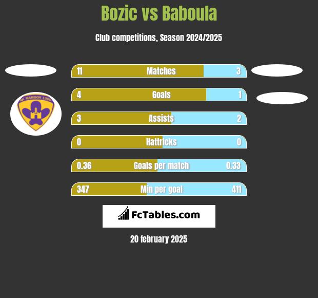 Bozic vs Baboula h2h player stats