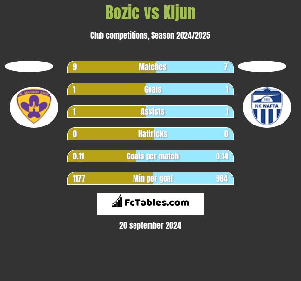 Bozic vs Kljun h2h player stats