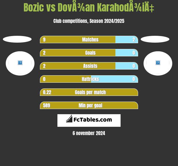 Bozic vs DovÅ¾an KarahodÅ¾iÄ‡ h2h player stats