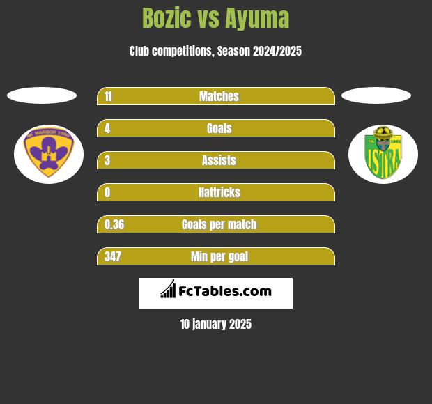 Bozic vs Ayuma h2h player stats